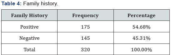 Click here to view Large Table 4