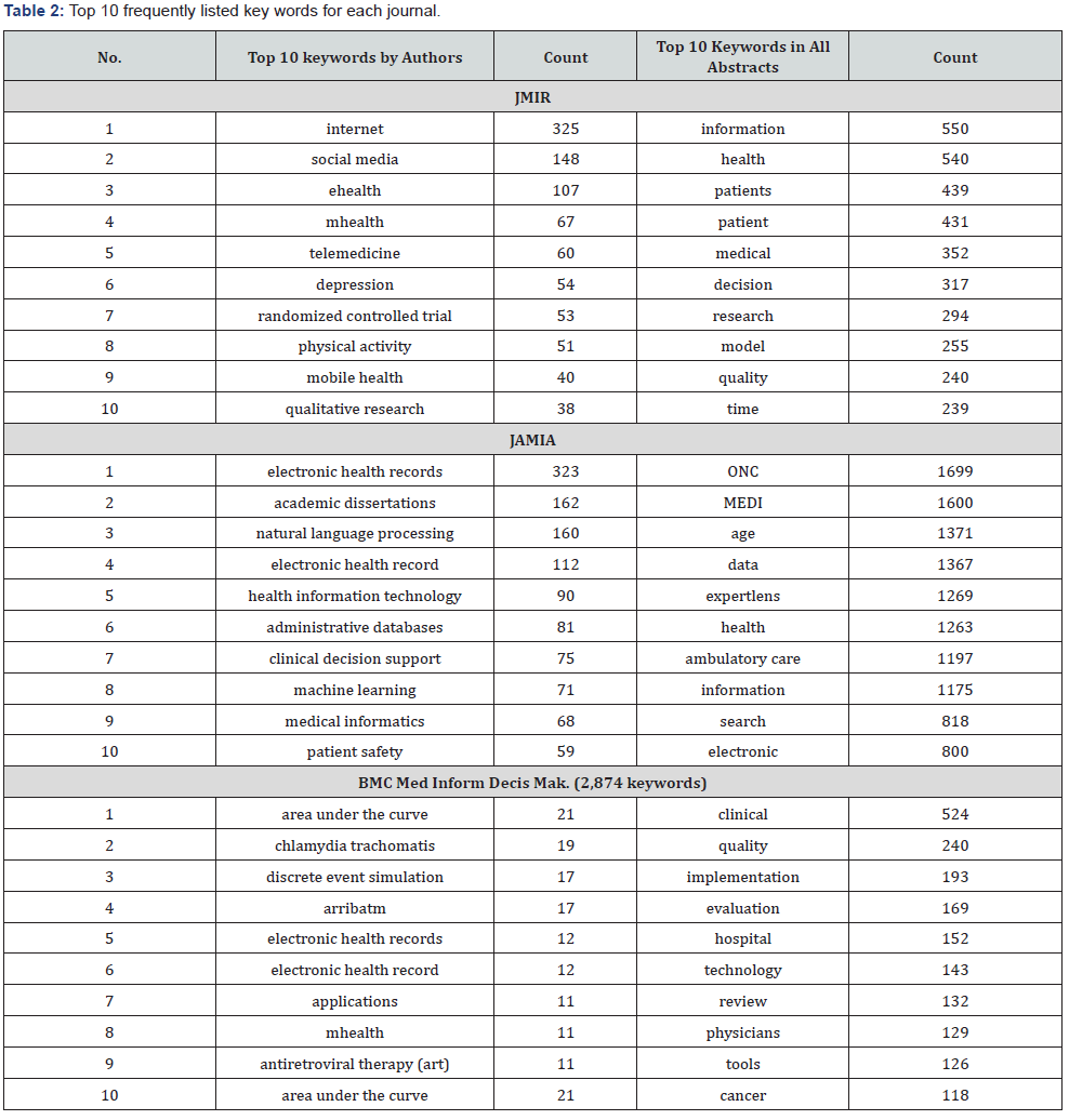 Click here to view Large Table 2