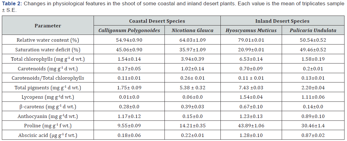 Click here to view Large Table 2