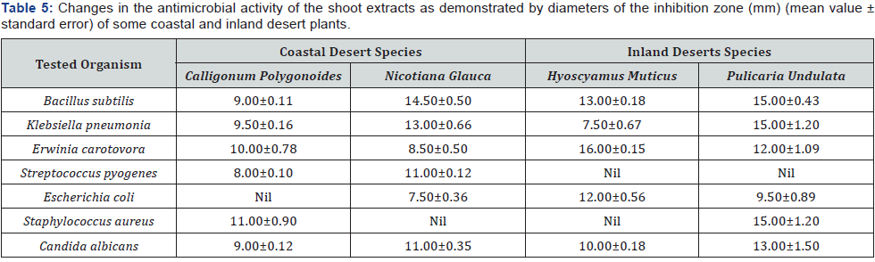 Click here to view Large Table 5