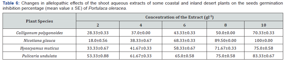 Click here to view Large Table 6