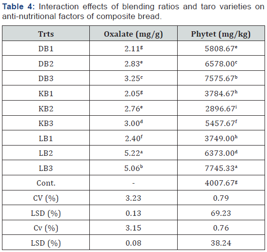 Click here to view Large Table 4