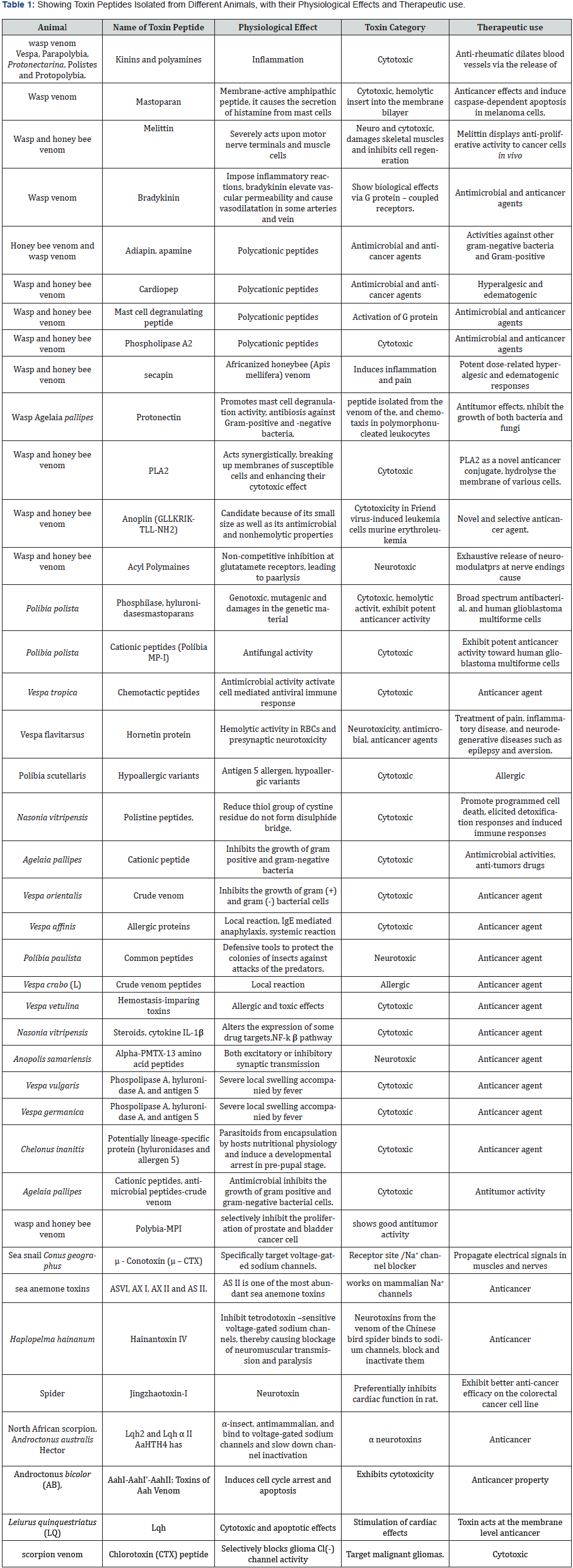 Click here to view Large Table 1