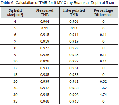 Click here to view Large Table 6