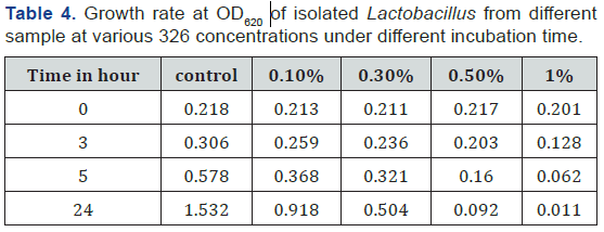 Click here to view Large Table 4