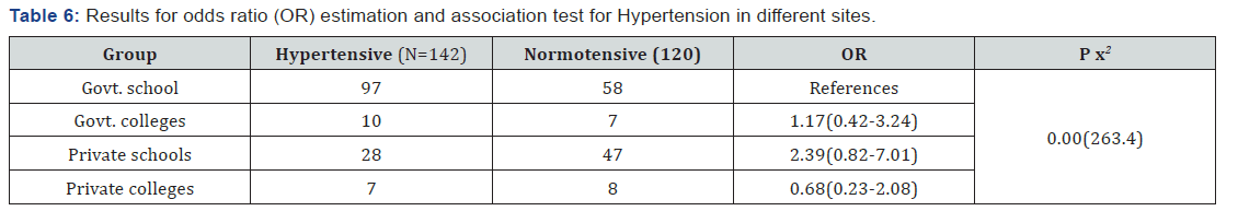 Click here to view Large Table 6