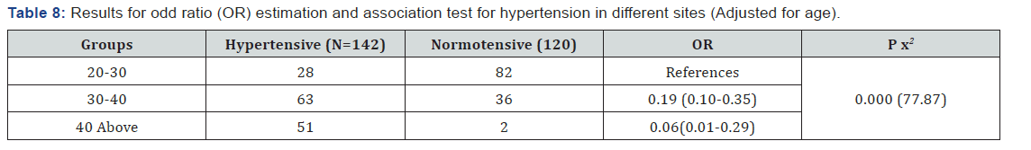 Click here to view Large Table 8