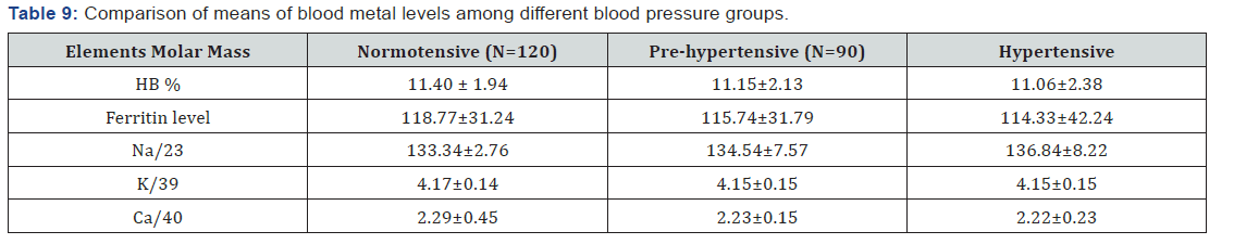 Click here to view Large Table 9