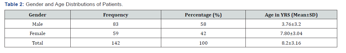 Click here to view Large Table 2