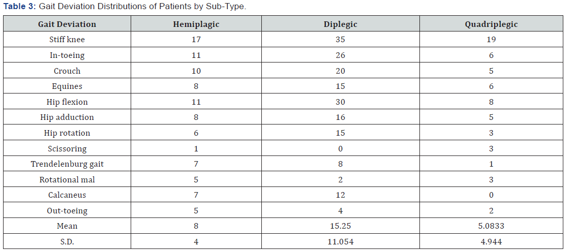 Click here to view Large Table 3