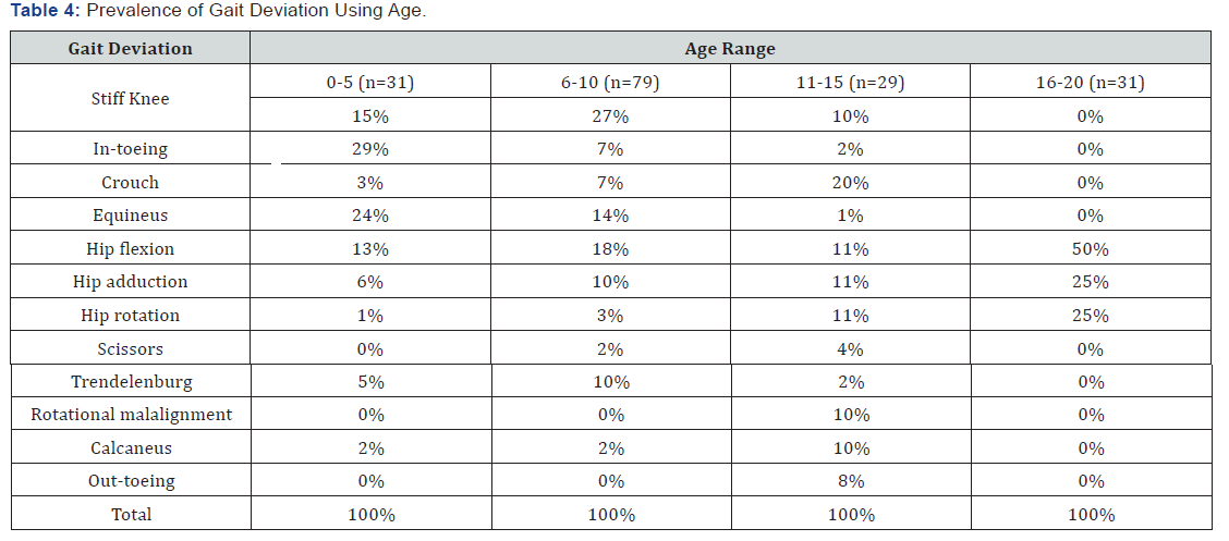 Click here to view Large Table 4