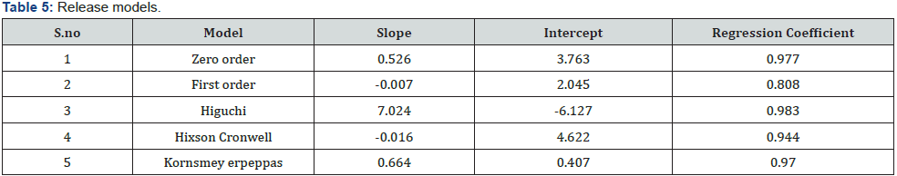 Click here to view Large Table 5