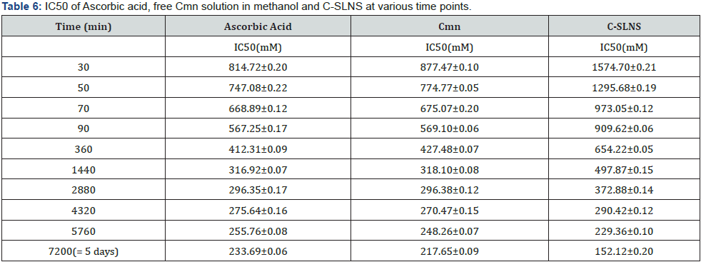 Click here to view Large Table 6