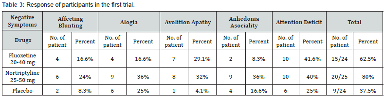 Click here to view Large Table 3