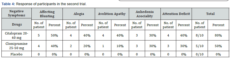 Click here to view Large Table 4
