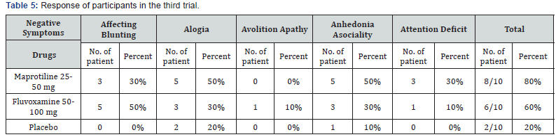 Click here to view Large Table 5