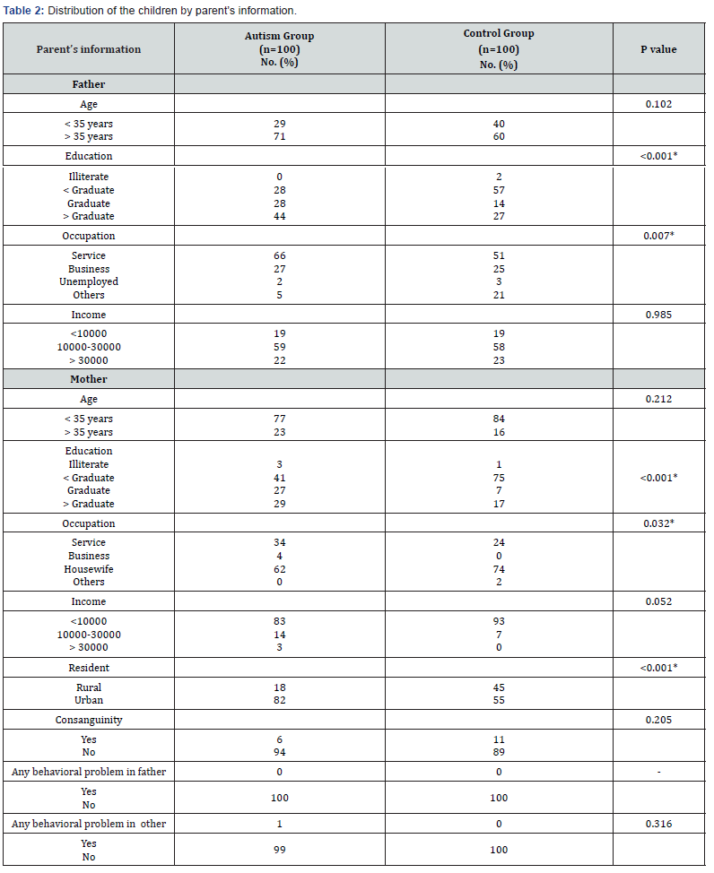 Click here to view Large Table 2