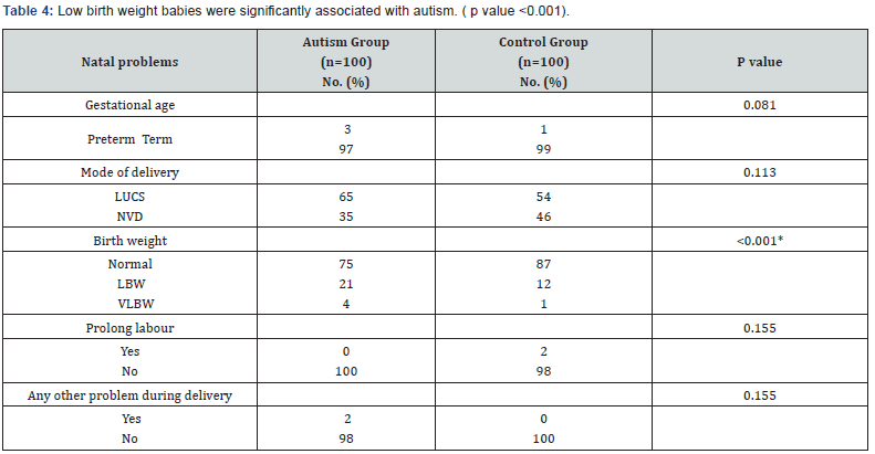 Click here to view Large Table 4