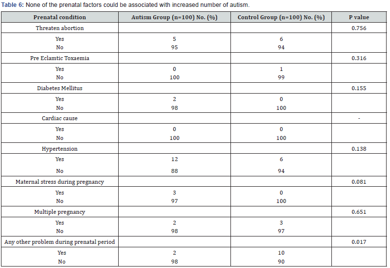 Click here to view Large Table 6