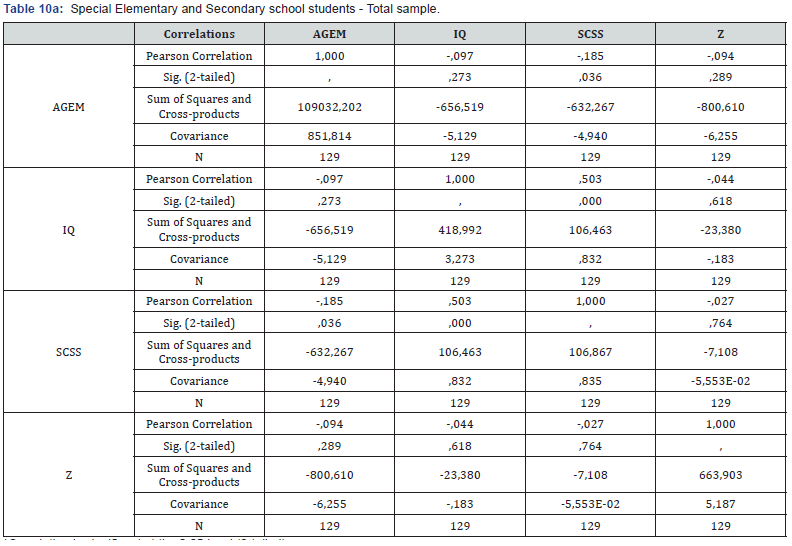 Click here to view Large Table 10a