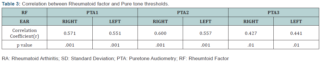 Click here to view Large Table 3