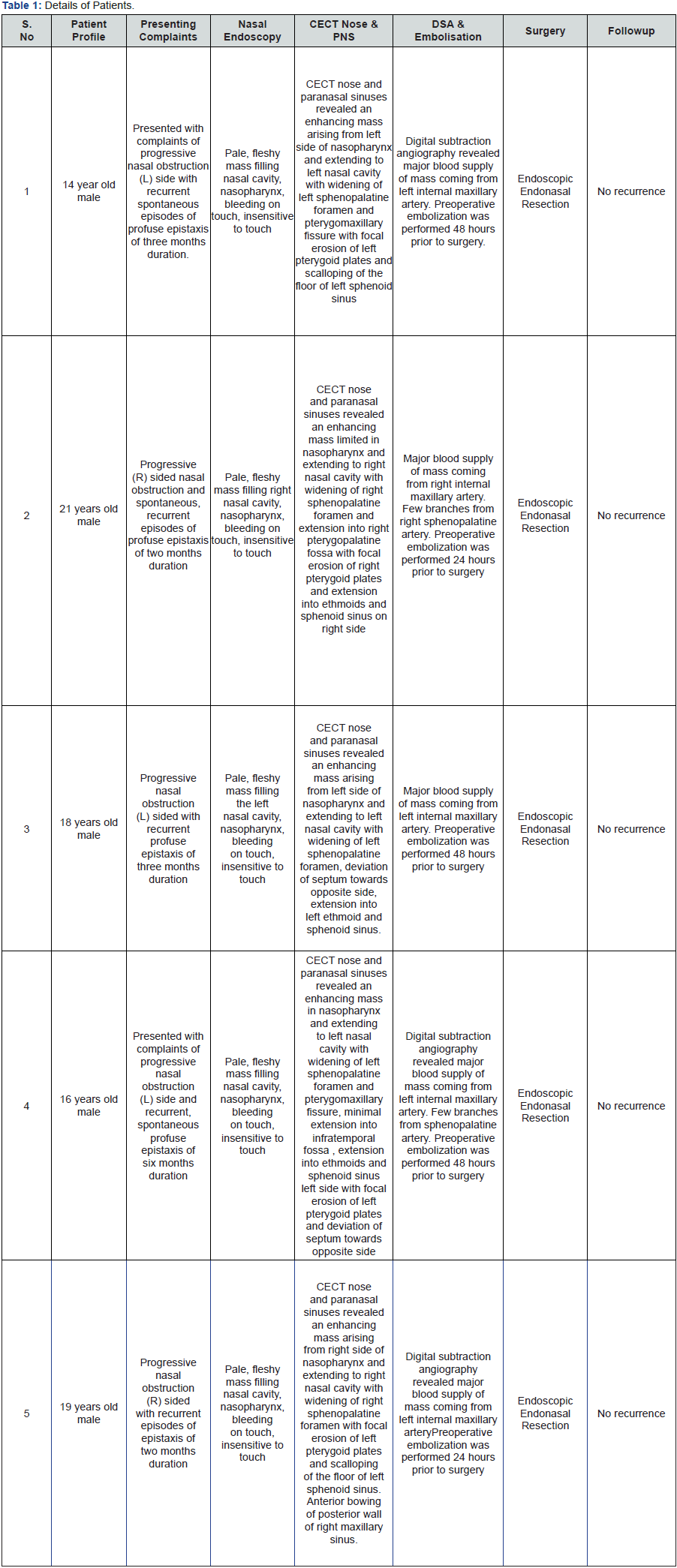 Click here to view Large Table 1