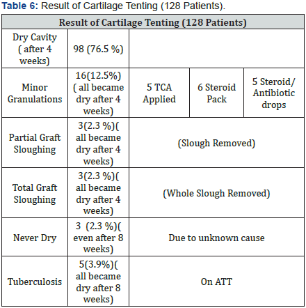 Click here to view Large Table 6