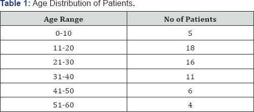 Click here to view Large Table 1