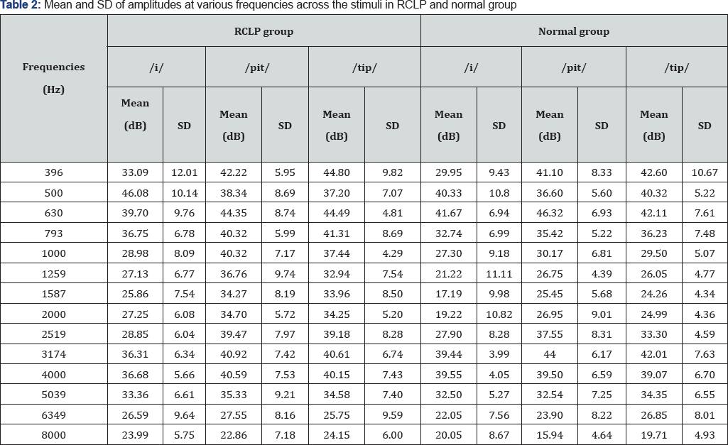 Click here to view Large Table 2