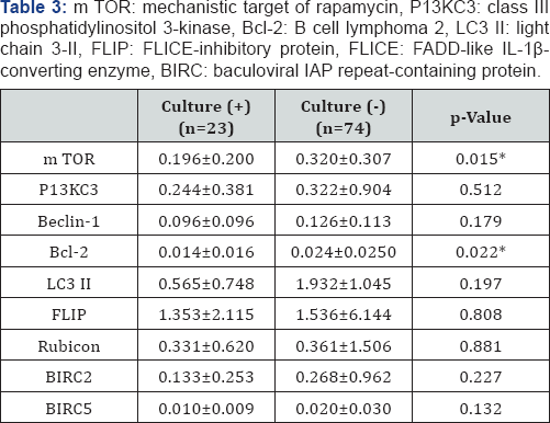Click here to view Large Table 3