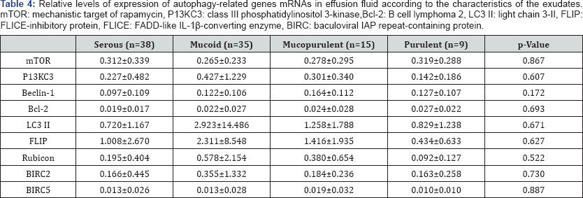 Click here to view Large Table 4