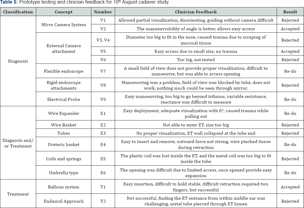 Click here to view Large Table 5