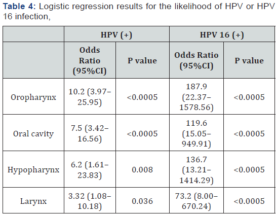 Click here to view Large Table 4