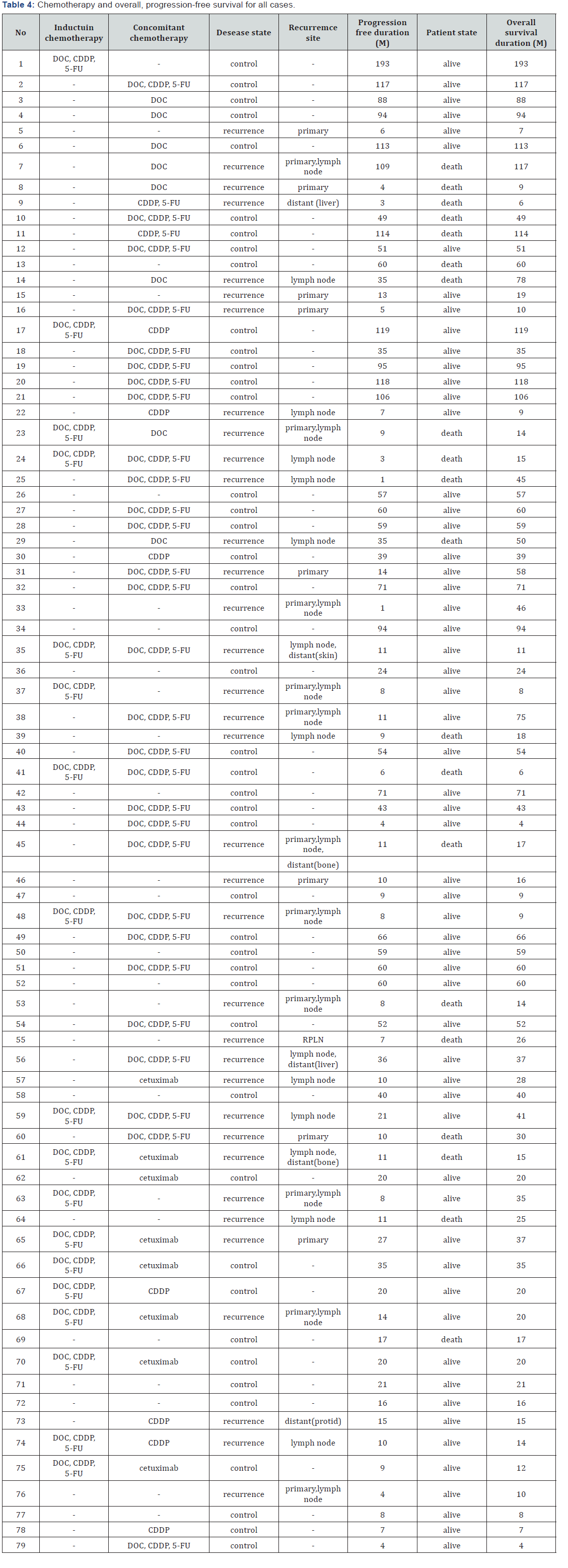 Click here to view Large Table 4