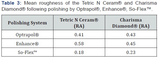 Click here to view Large Table 3