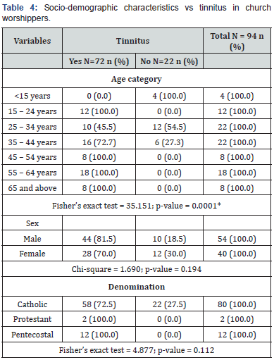 Click here to view Large Table 4