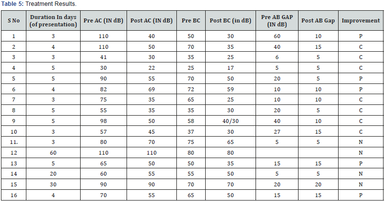 Click here to view Large Table 5