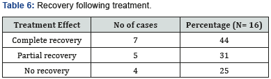 Click here to view Large Table 6
