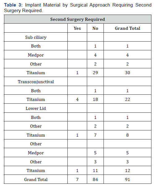 Click here to view Large Table 3