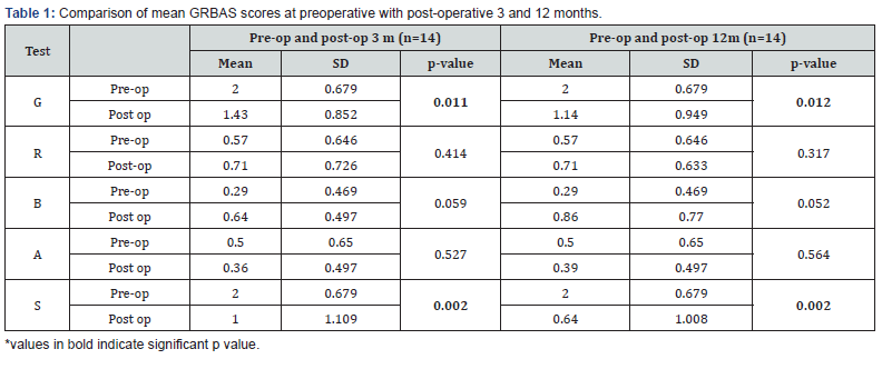Click here to view Large Table 1 Global Journal of Otolaryngology