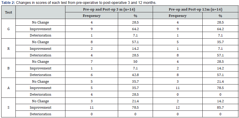 Click here to view Large Table 2 Global Journal of Otolaryngology