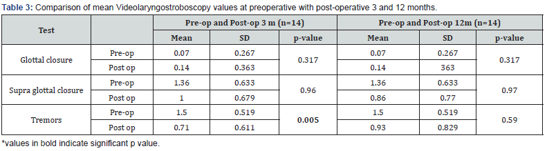 Click here to view Large Table 3 Global Journal of Otolaryngology