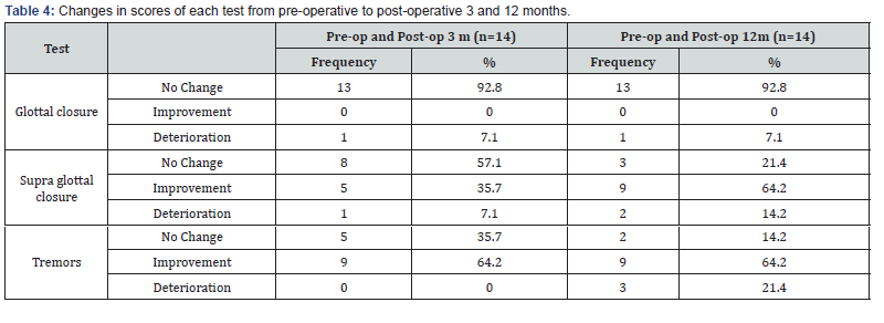 Click here to view Large Table 4 Global Journal of Otolaryngology