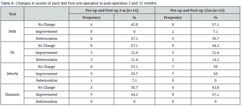 Click here to view Large Table 6 Global Journal of Otolaryngology
