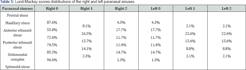 Click here to view Large Table 5