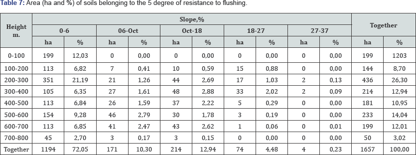 Click here to view Large Table 7