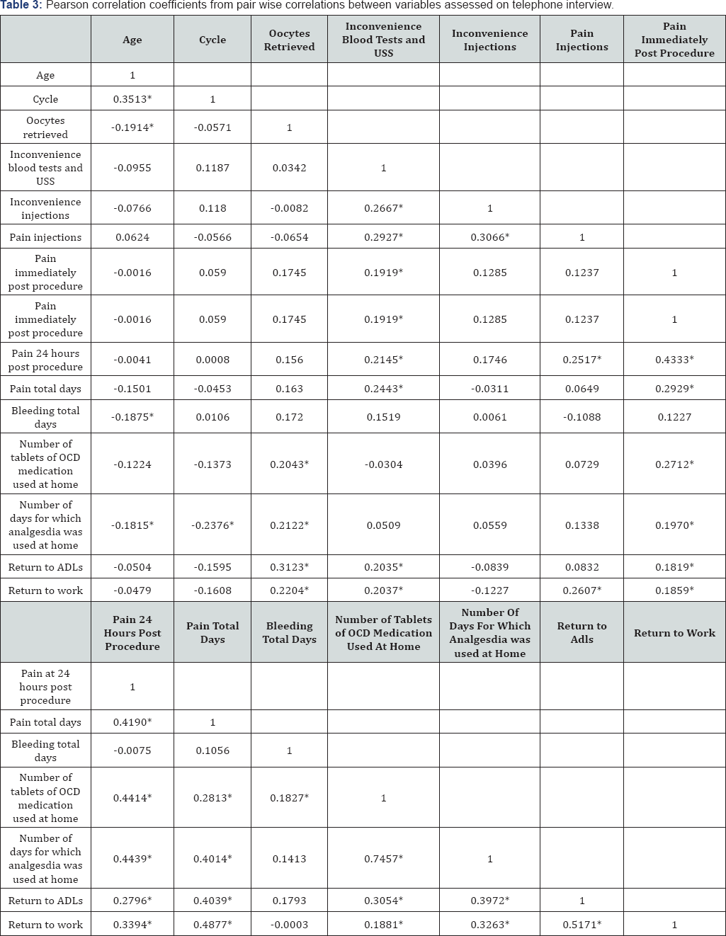 Click here to view Large Table 3