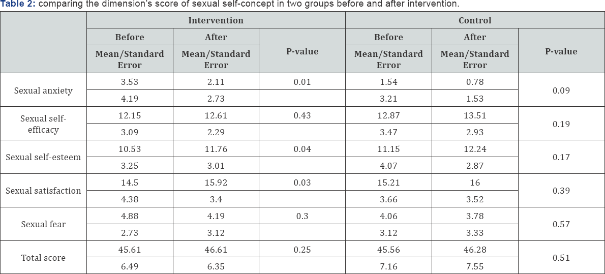 Click here to view Large Table 2