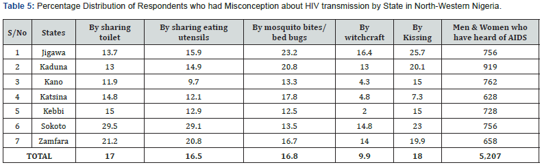 Click here to view Large Table 5