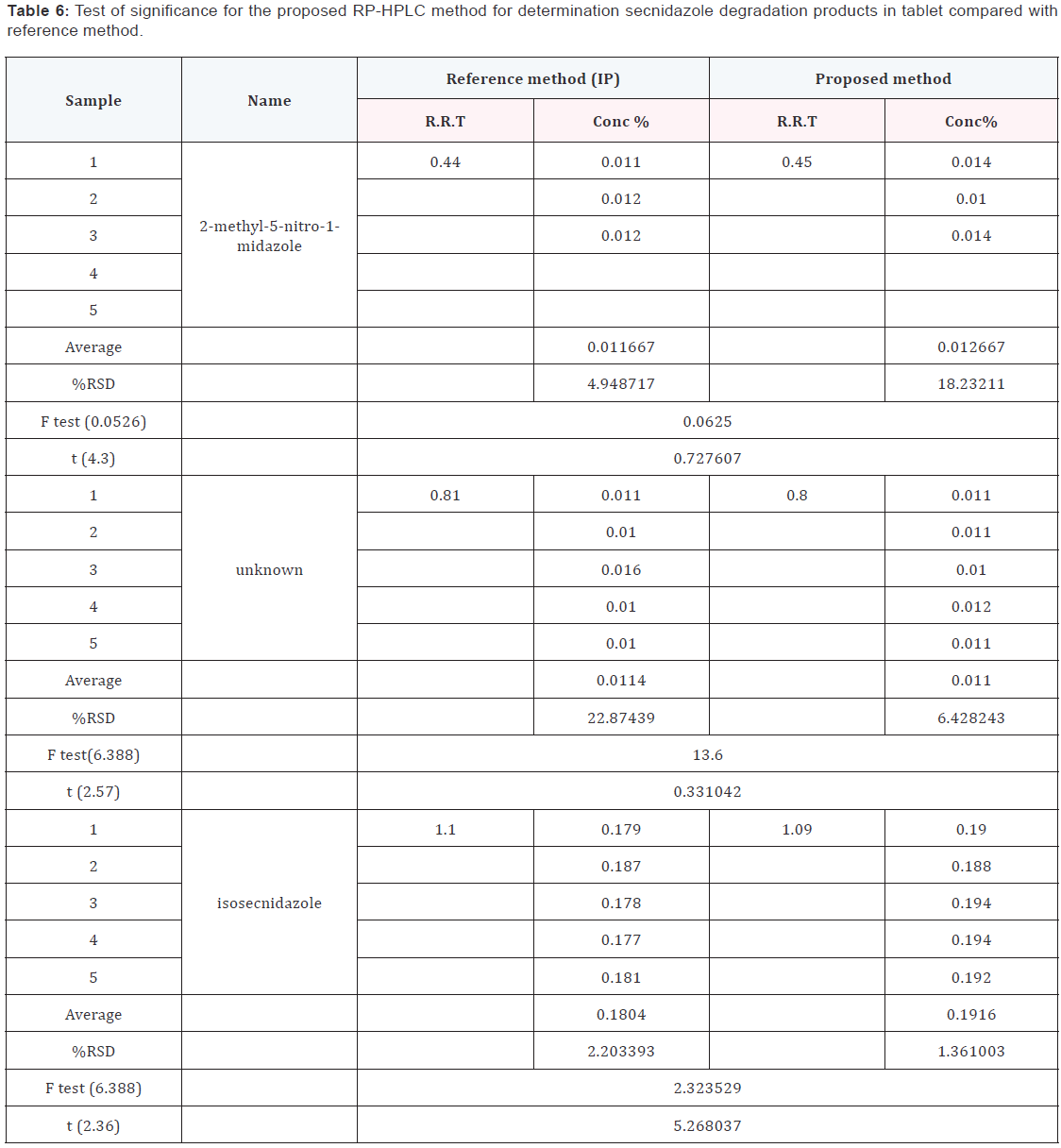 Click here to view Large Table 6